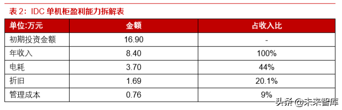 IDC行业深度报告：还原IDC行业的真实盈利能力