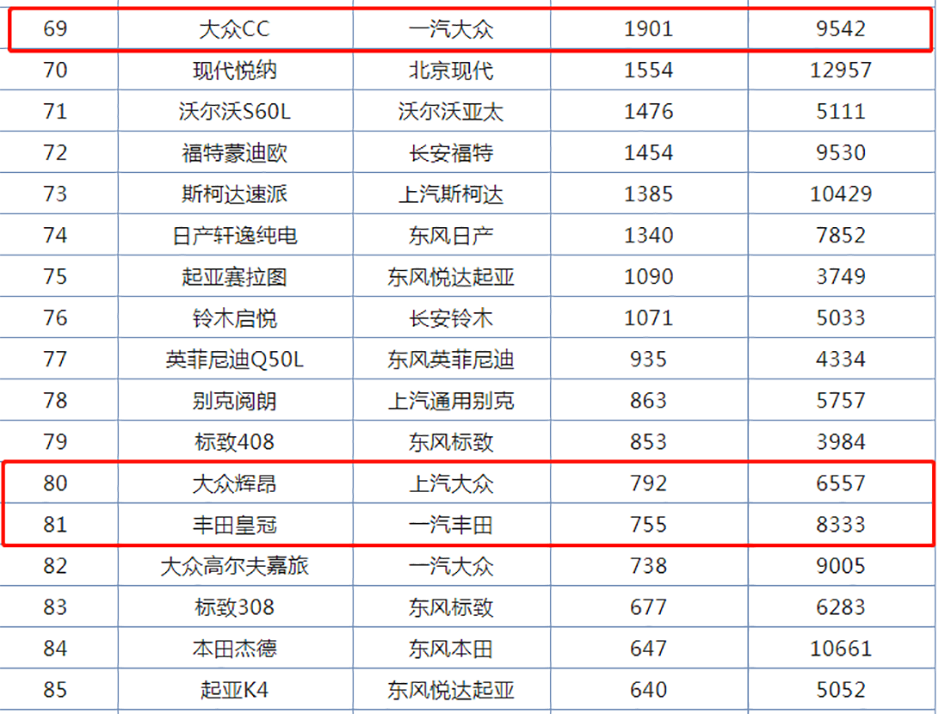 这3款车都是实力派，各细分市场的佼佼者，为何如今销量这么惨？