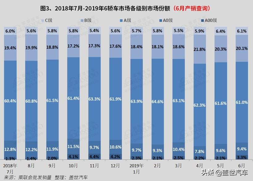 6月国内轿车市场销量分析：北汽EU系列首进前十 帝豪跌出前十