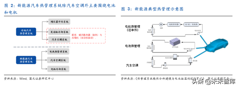 新能源汽车热管理行业深度研究报告