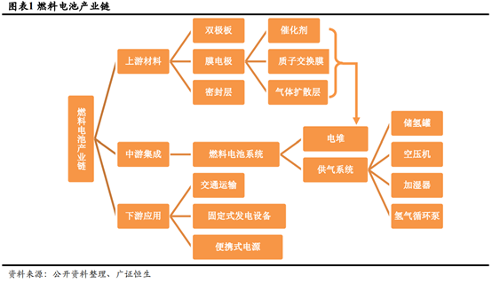 燃料电池产业链深度解析