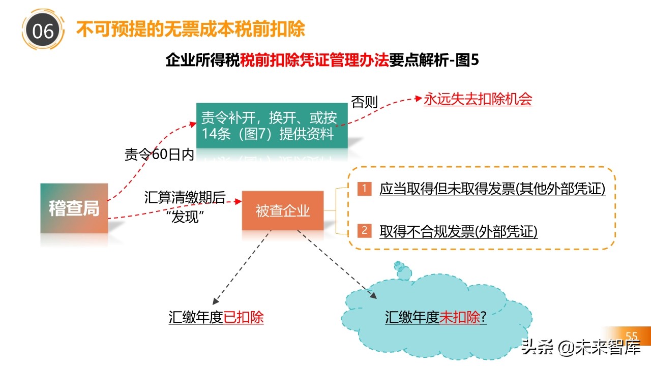 2020房地产不同阶段税务处理关键点解析