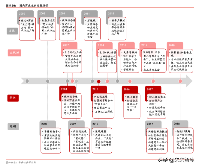 商业地产行业深度报告：陌上花开，运营为王