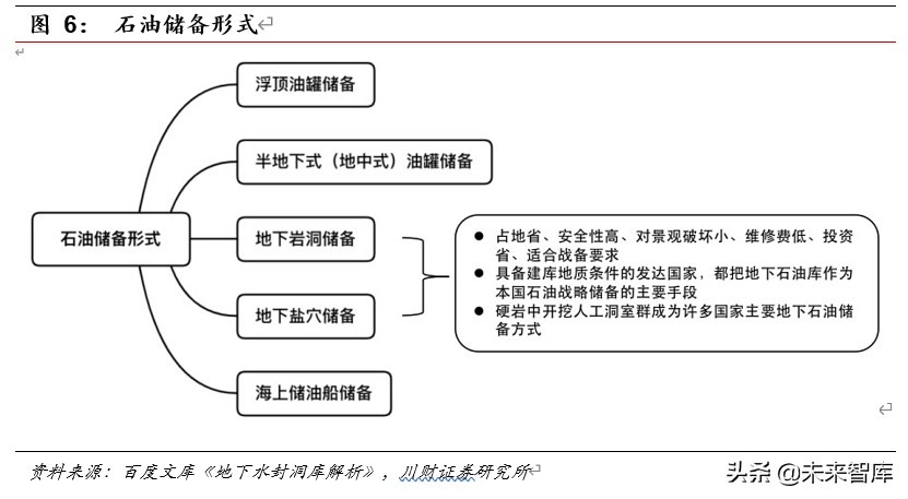 石油石化行业深度报告：低油价下战略储油产业链分析