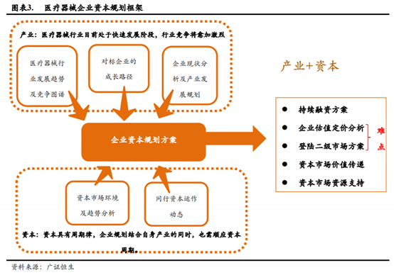 医疗器械企业如何进行资本规划和资本市场选择？