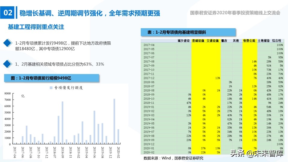 高端装备2020年春季投资策略：在边际向上的行业中寻找投资机会