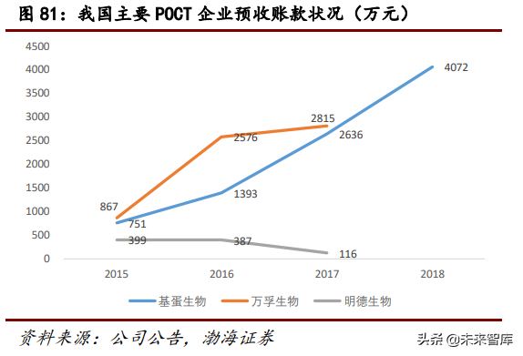 医疗检测行业研究：POCT行业专题报告