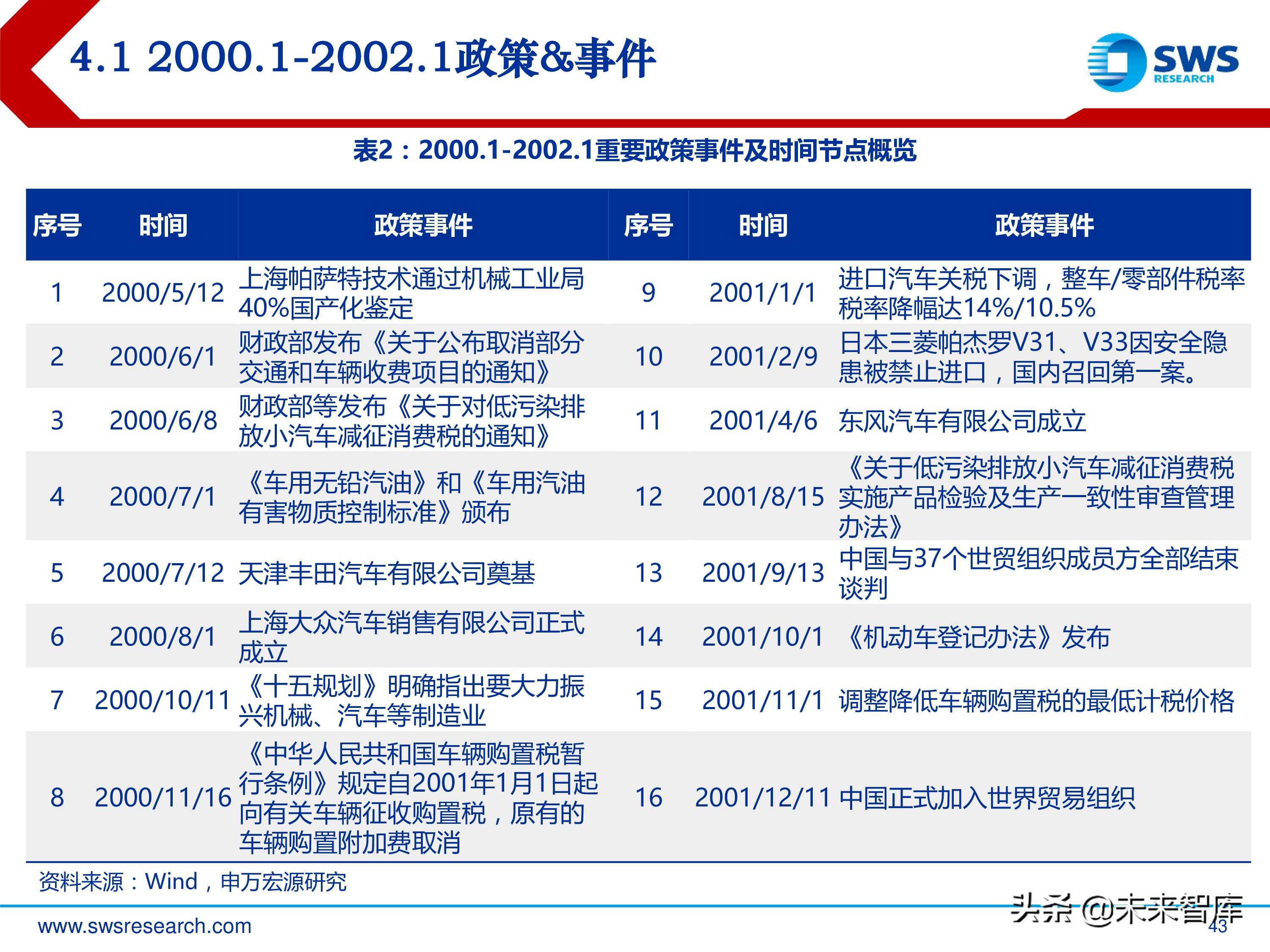 汽车行业投资行情复盘总结：周而复始，2019年新一轮起点