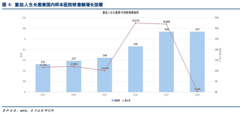 生物医药产业报告：行业景气度高细分精彩纷呈