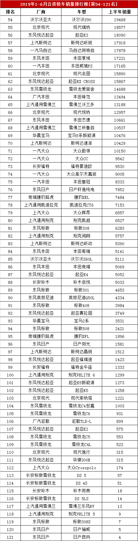 2019年1-6月合资车销量排行榜，上半年合资轿车销量盘点