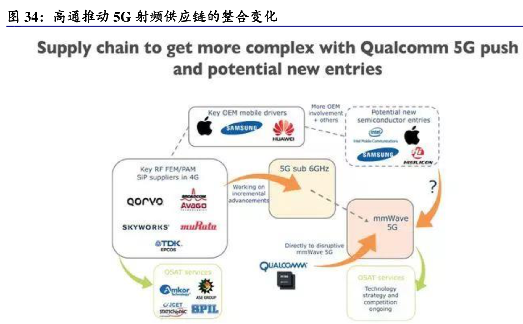 5G产业链之射频前端深度分析报告