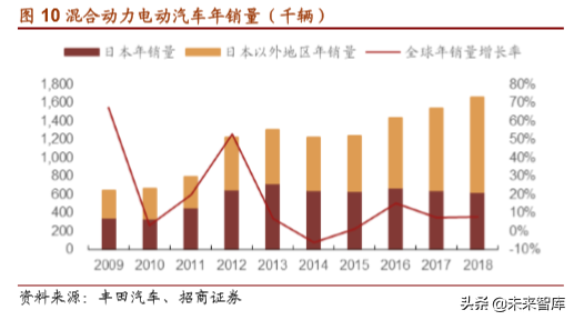 丰田汽车战略解析：打造未来汽车社会