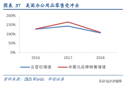 办公用品行业中美对比分析
