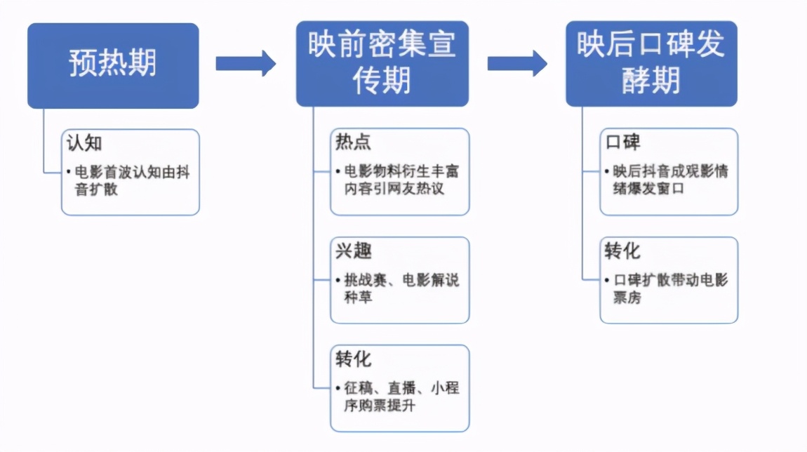 抖音代运营广告模板宣发(短视频+全链路，2020电影营销新玩法｜抖音娱乐白皮书解析)  第5张