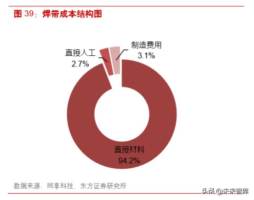 光伏产业链之组件行业深度研究