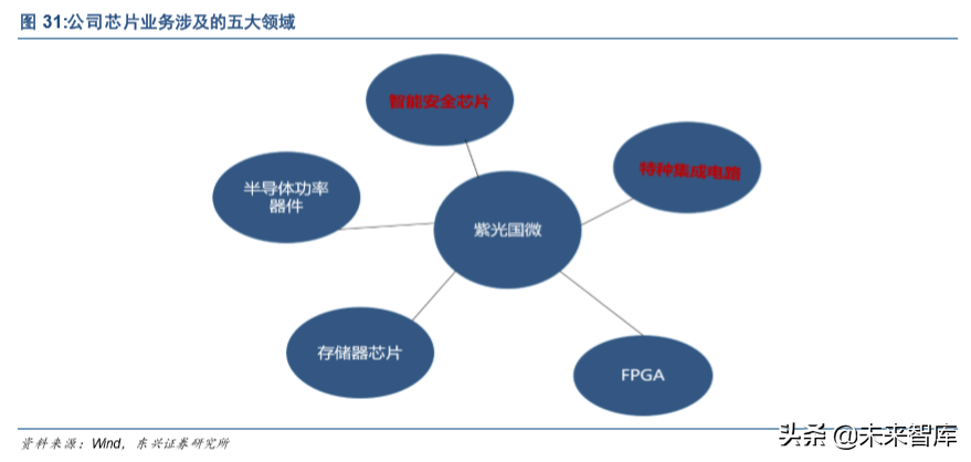 紫光集团深度解析：芯云一体，全面打造中国三星