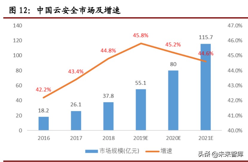 计算机行业年中投资策略报告：关注网安、云计算和金融科技