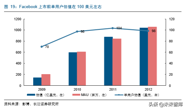 传媒互联网企业估值分析
