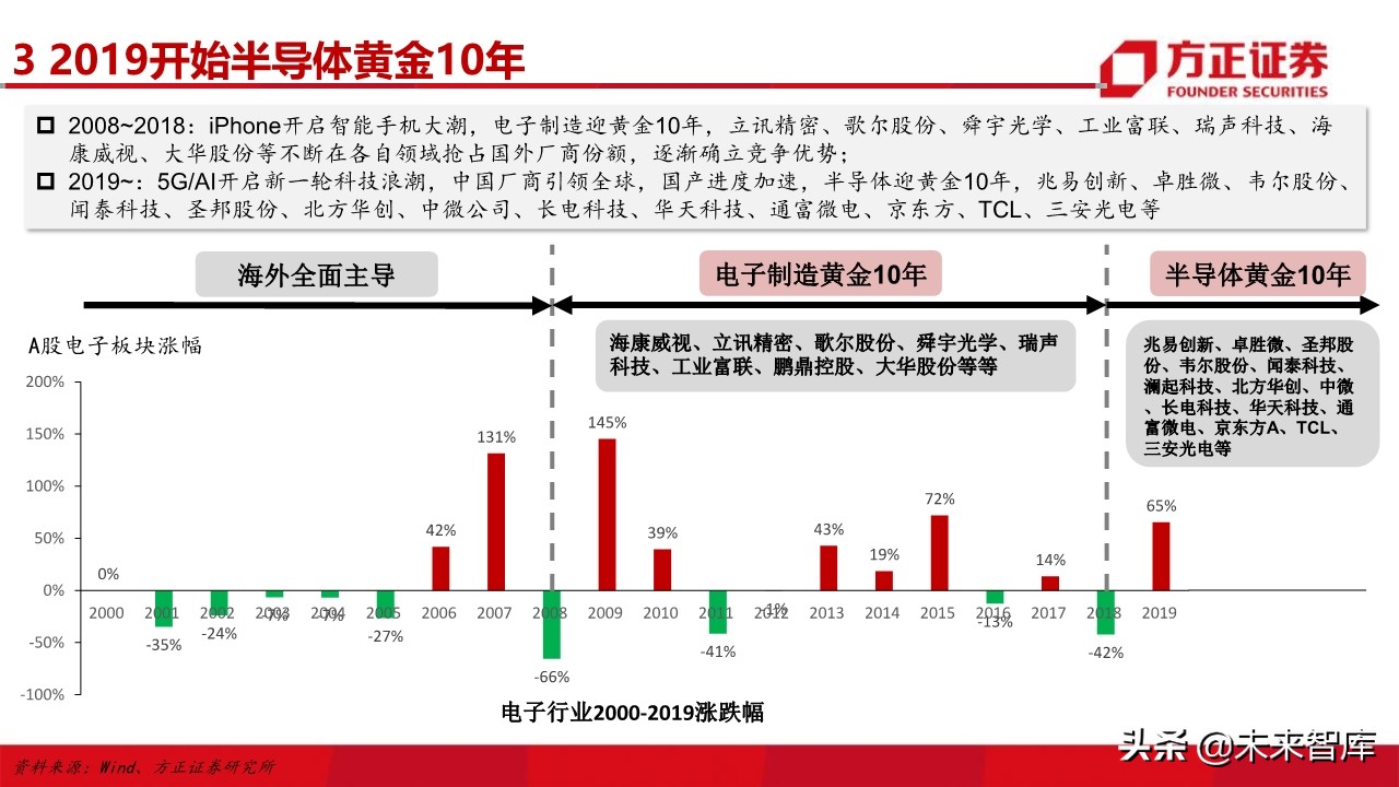 电子行业深度研究与2020投资策略：5G百花齐放（101页）