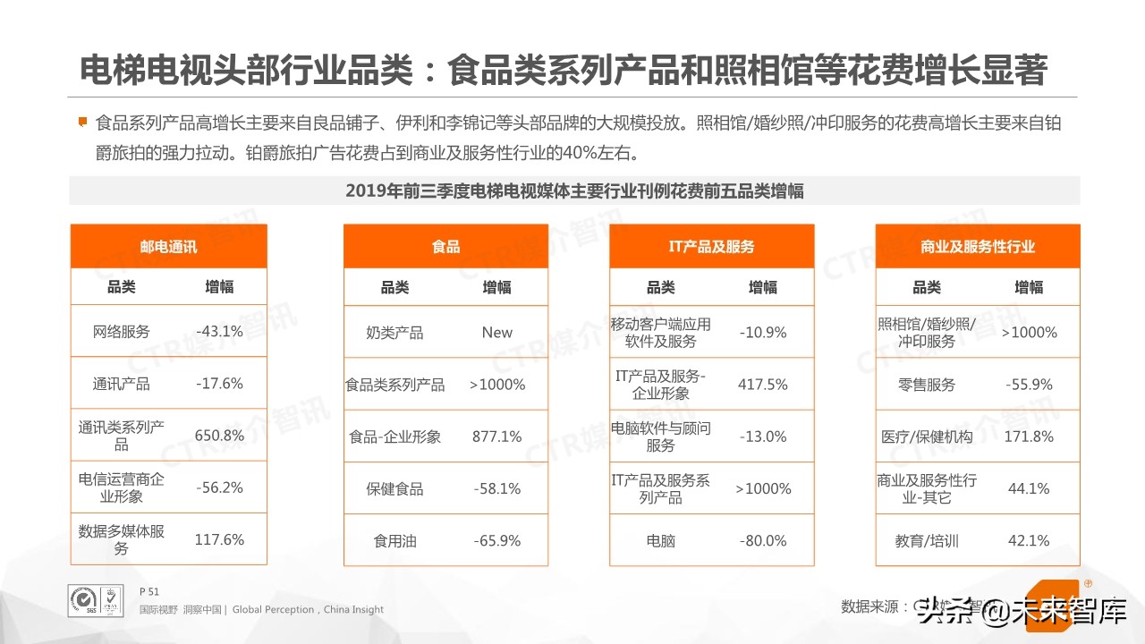 2019年前三季度中国广告市场回顾（76页PPT）