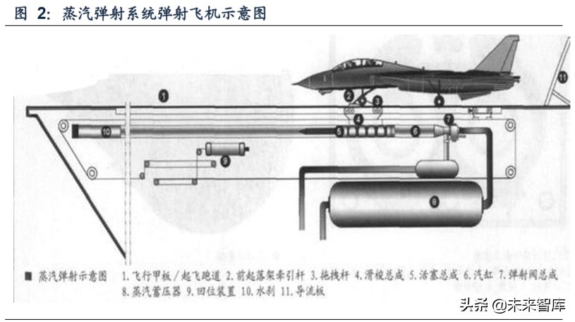 舰载机专题报告：海军远洋化和大型化发展，打开舰载机成长空间