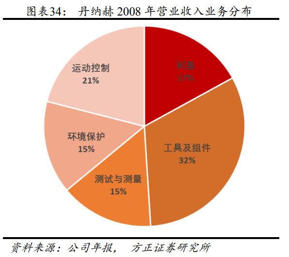 解析“并购之王”丹纳赫成功之路