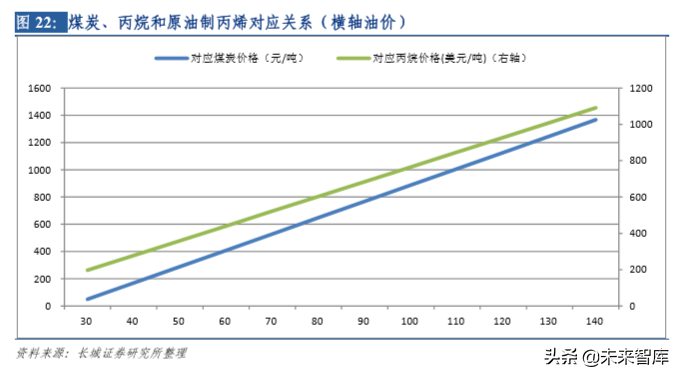 石化行业专题报告：PDH（丙烷脱氢技术）比较优势突出