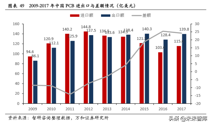 PCB行业专题研究：产业链及产业格局分析