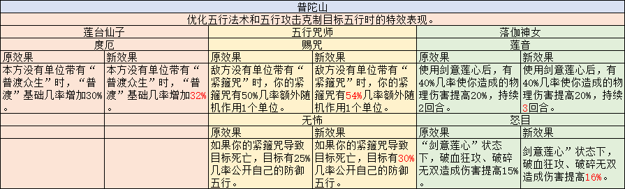 梦幻西游：调整后，花果山基础伤害降低，凌波城被降低了6%的伤害