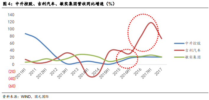 汽车经销商行业研究：汽车经销商未来看点