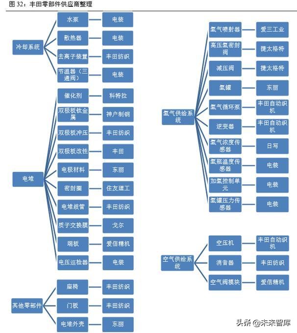 氢燃料电池汽车产业深度研究