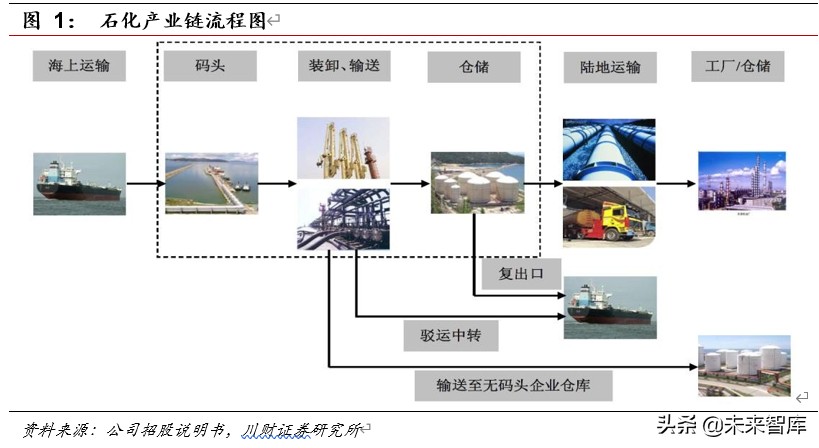 石油石化行业深度报告：低油价下战略储油产业链分析