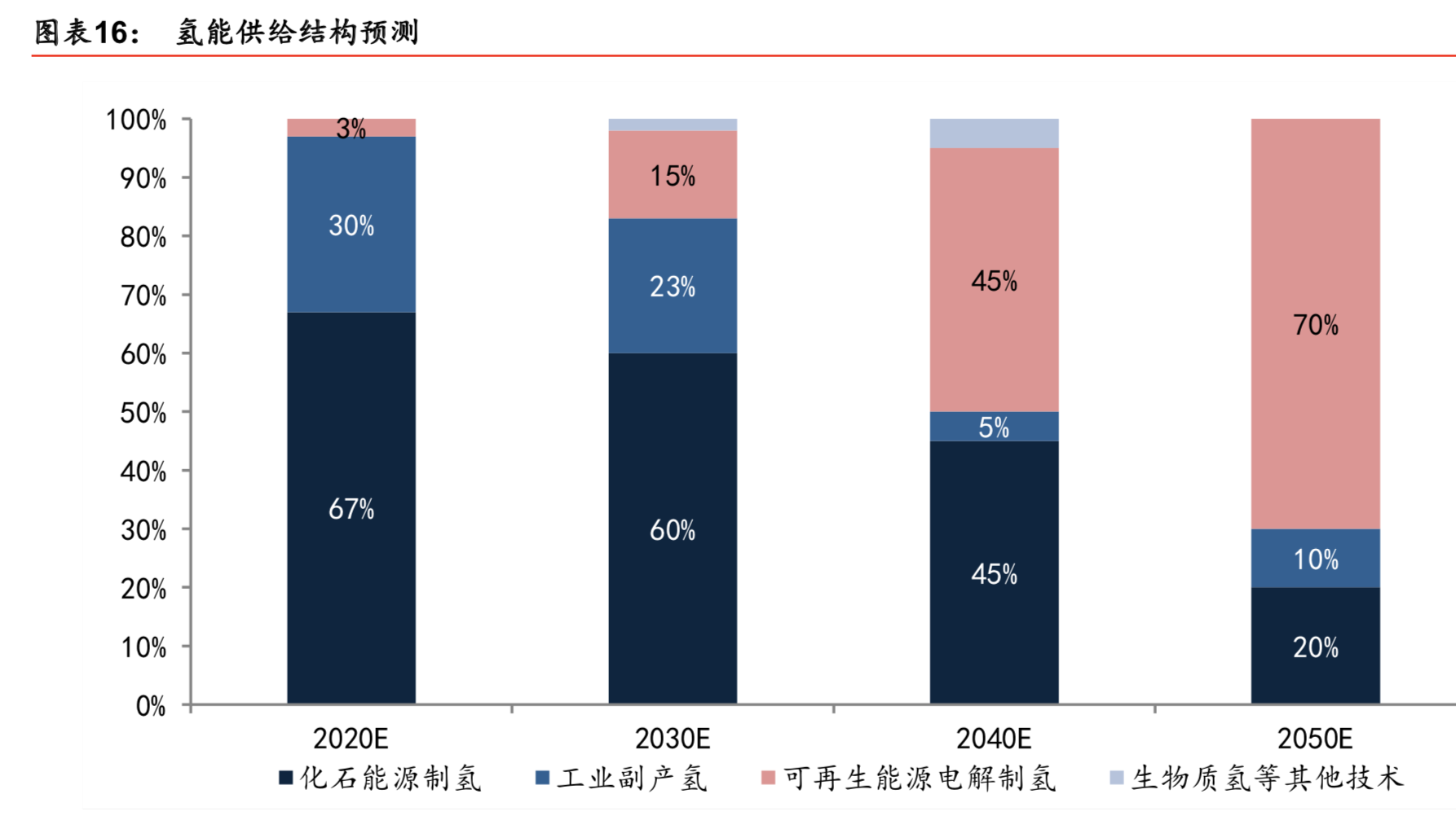 燃料电池专题：核心部件国产化是氢燃料电池汽车产业化的关键
