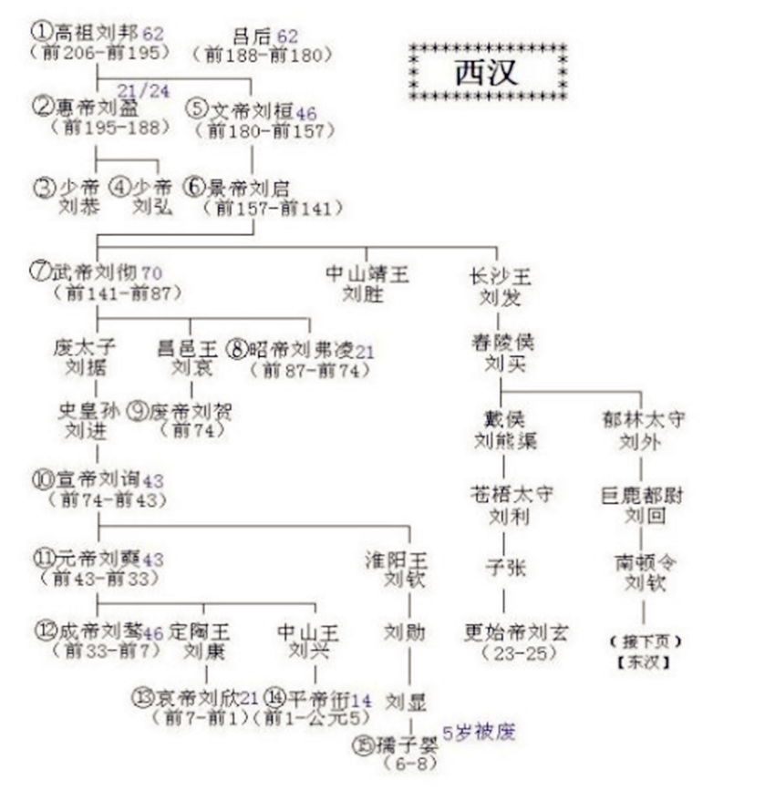 汉朝多少年历史汉朝410年刘氏皇族人口突破十万