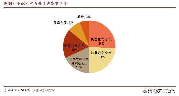 半导体晶圆制造材料深度报告：行业基石，一材难求