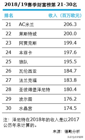 德勤全球足球豪门财富排行榜2020