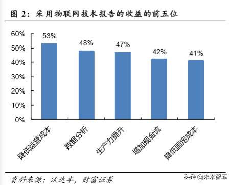 物联网专题报告：万物互联，关注物联网模组投资机会