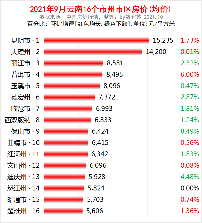 云南3季报gdp全国20强7城破千亿曲靖增速最猛8城房价下跌