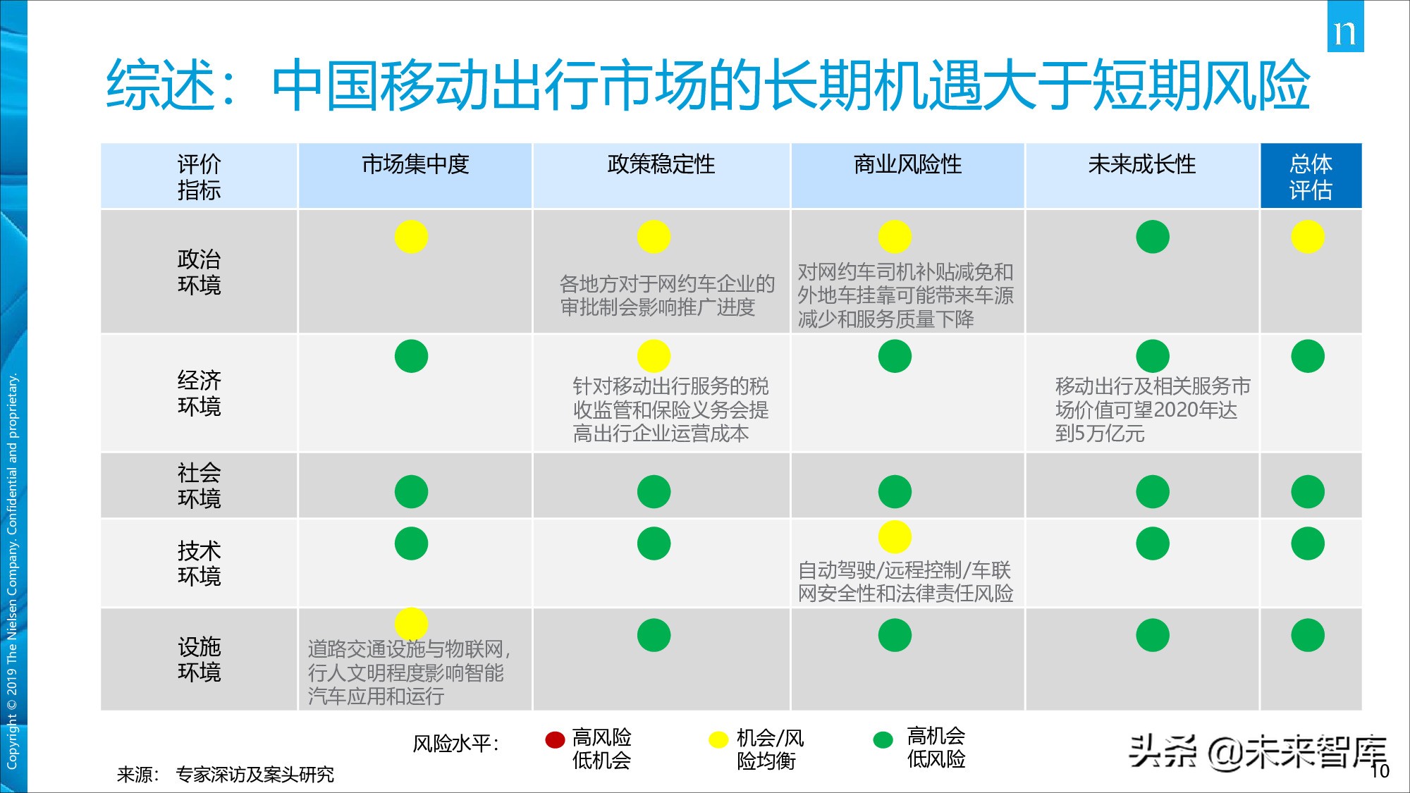 尼尔森中国移动出行市场现状及发展