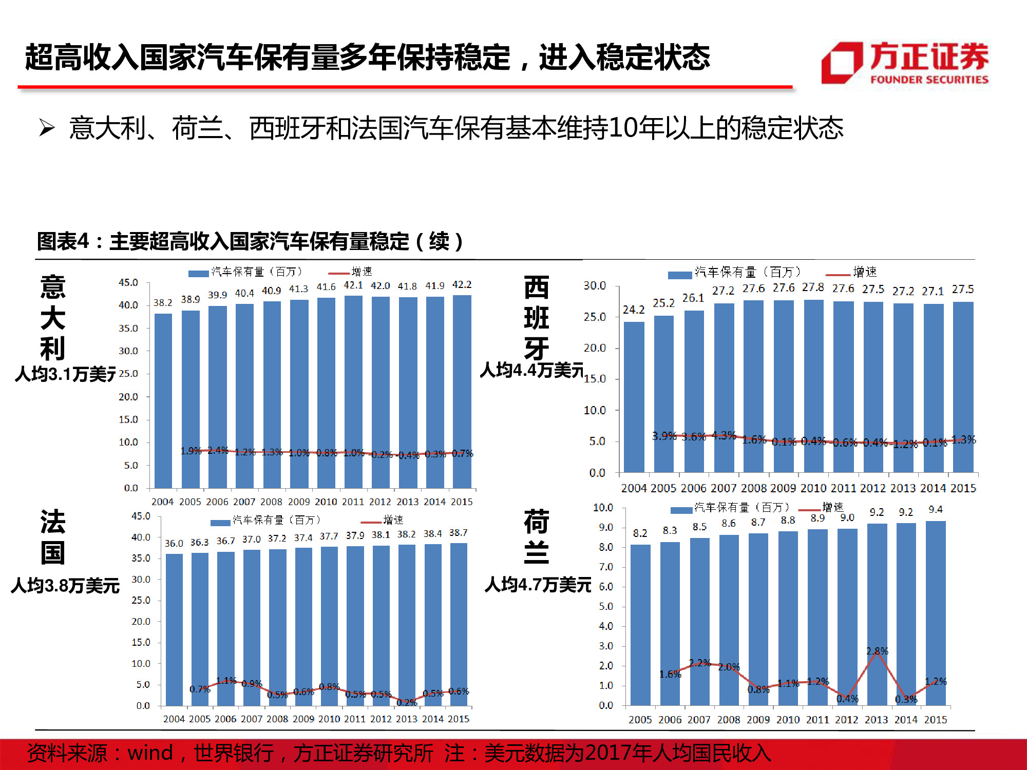 汽车行业研究：中国汽车市场空间究竟还有多大？