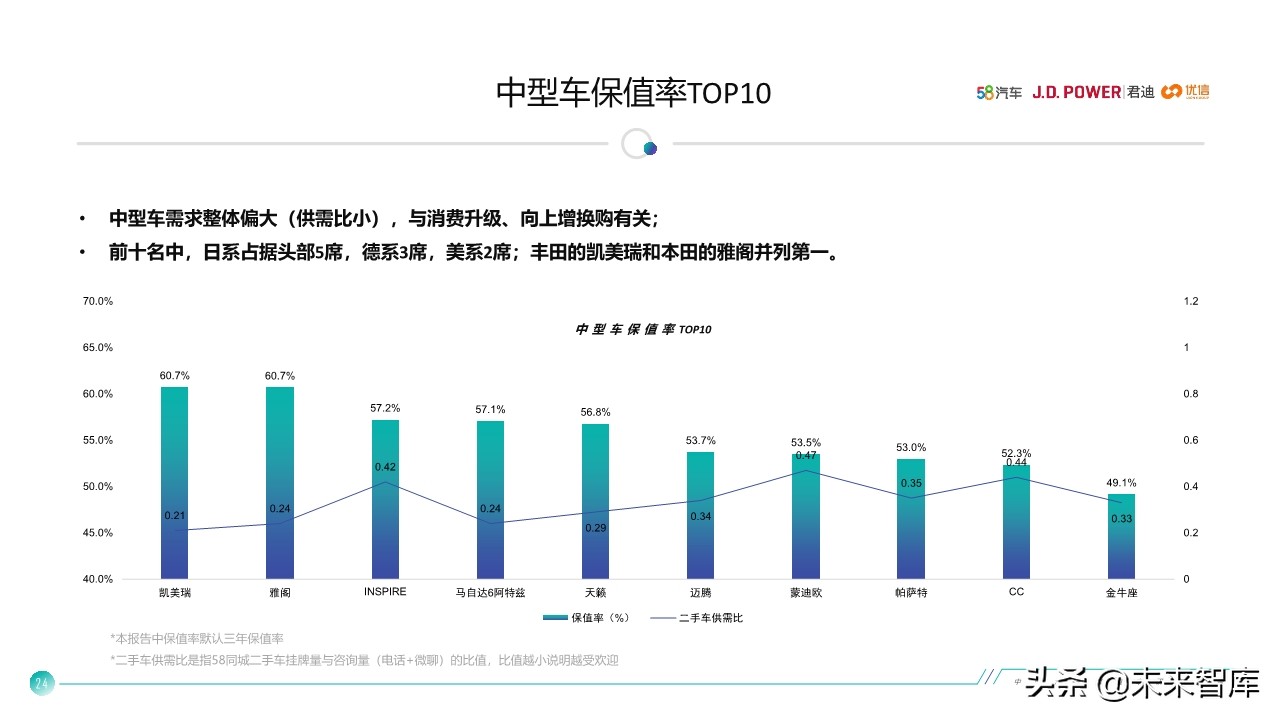 中国汽车保值率研究报告2020