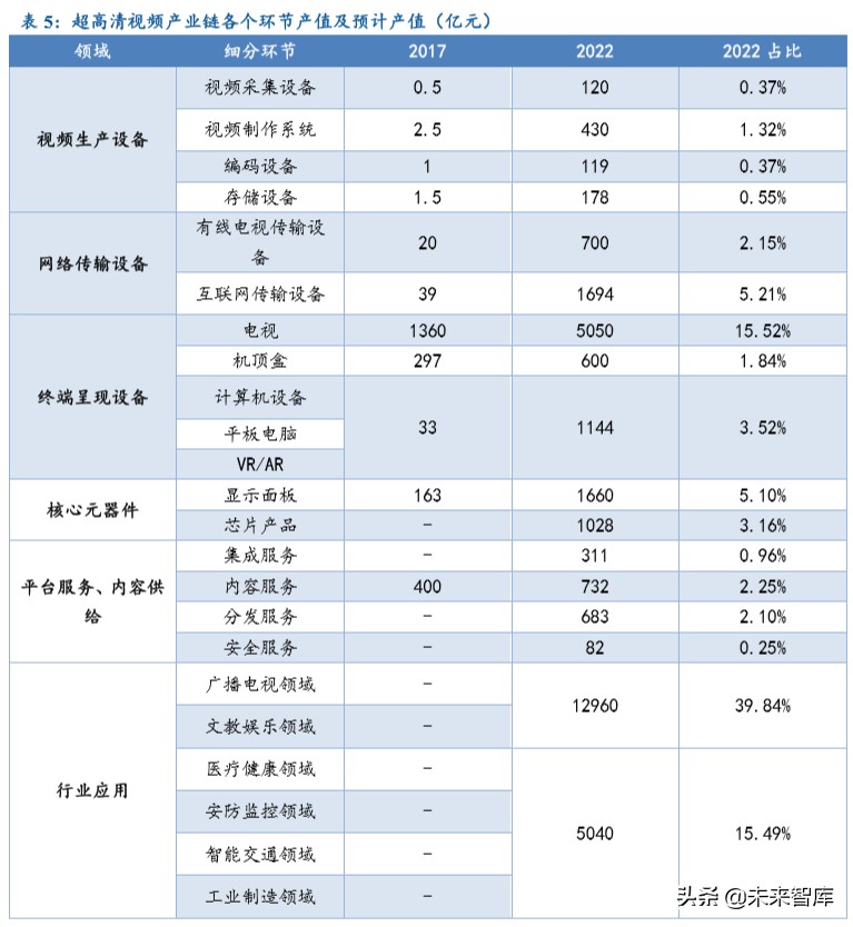 超高清行业深度报告：5G催化，政策驱动，新一轮景气周期开启