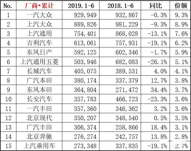 没失宠，称霸今年上半年销量！大众：你大爷终究还是你大爷