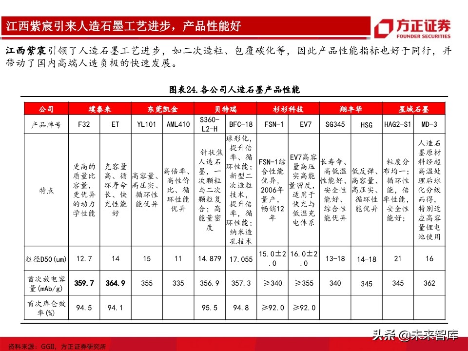锂电池负极行业深度报告：详解生产工艺，细评性能高低