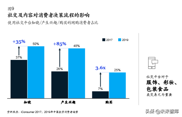 麥肯錫中國數字消費者趨勢分析2019