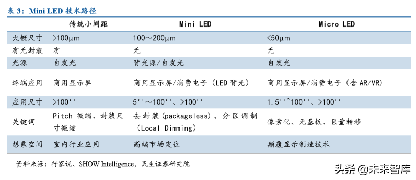 LED行业深度报告：MiniLED成就显示之美
