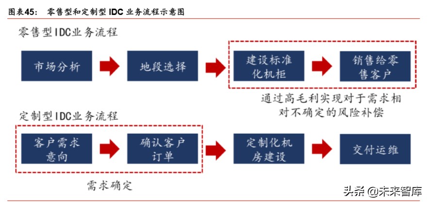 IDC行业深度报告：绿色化、模块化、定制化等趋势带来产业新机遇