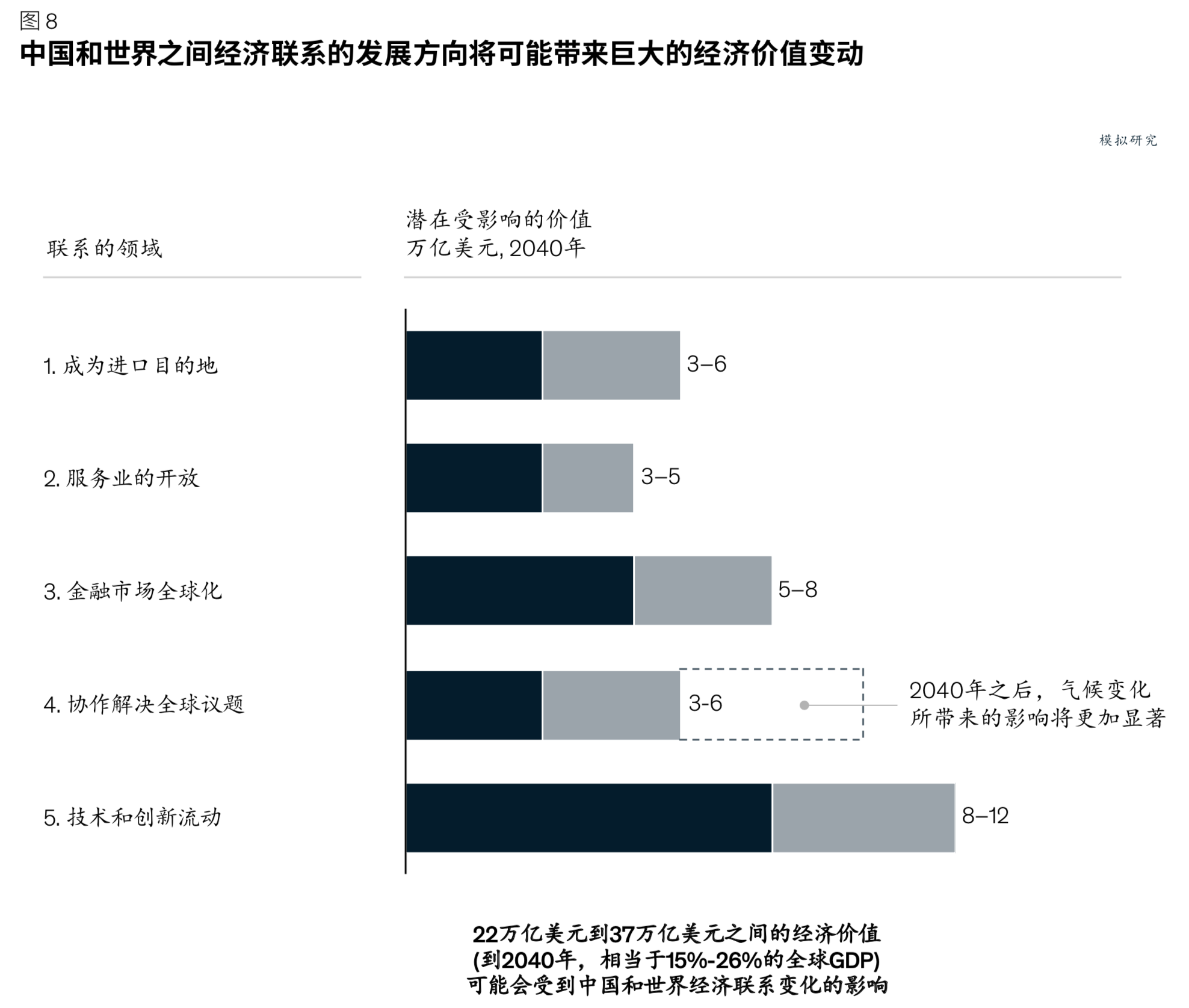 麦肯锡解读中国与世界的经济联系