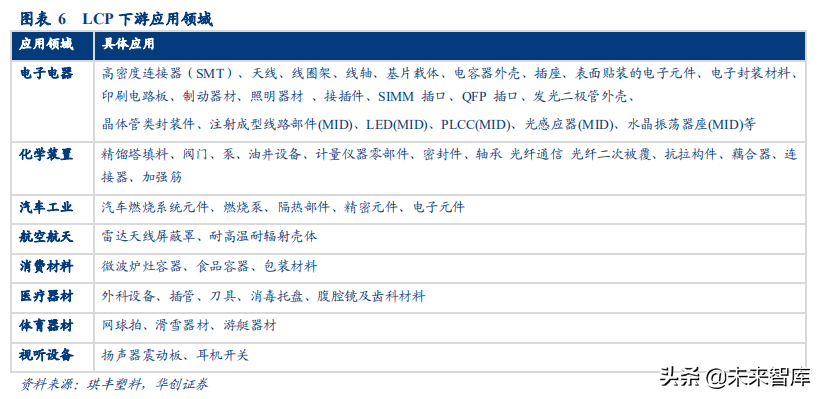 LCP行业深度研究报告：扼住5G咽喉的关键材料