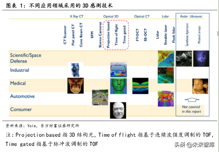 TOF行业前瞻报告：TOF有望成为3D感测主流方案